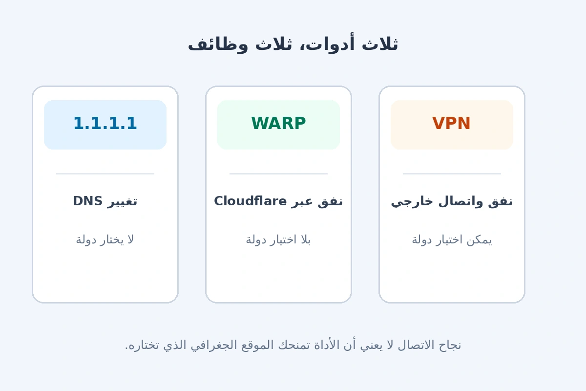 مقارنة بين وظيفة 1.1.1.1 وWARP وVPN في تغيير DNS والنفق واختيار الدولة