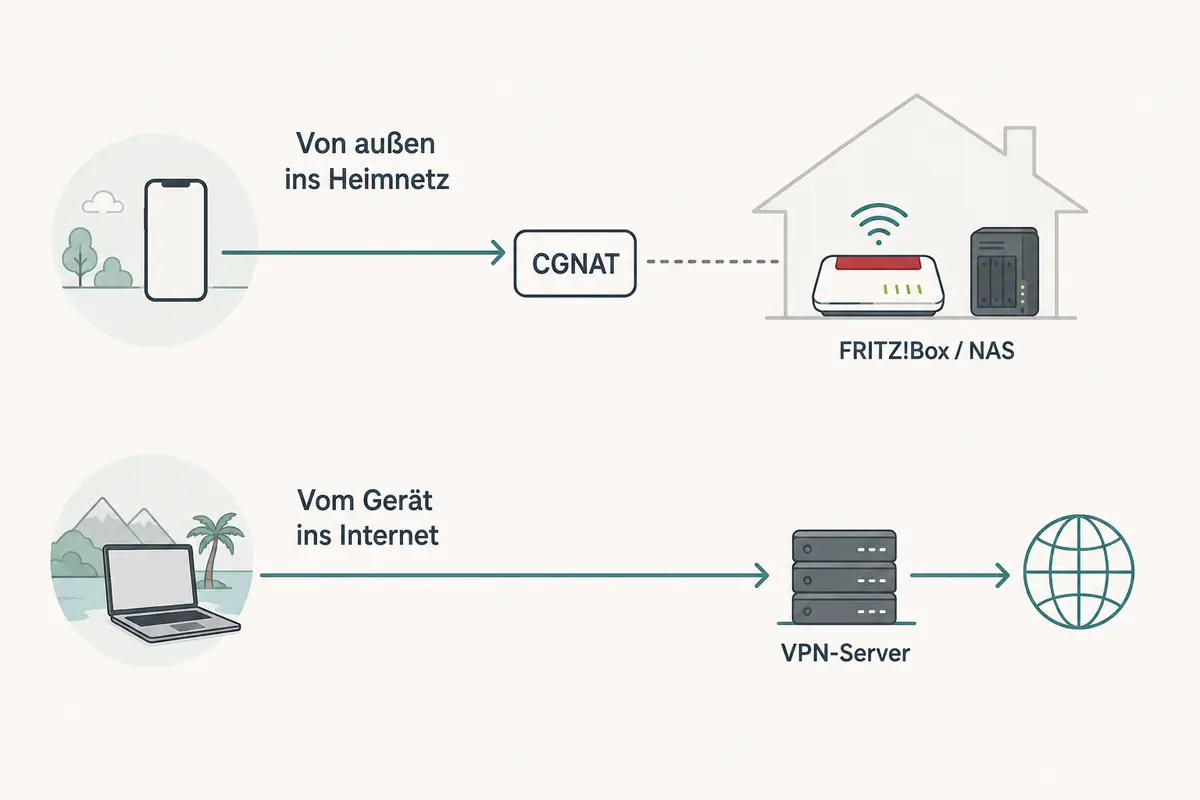 Vergleich zwischen dem blockierten Zugriff von außen ins Heimnetz und einer ausgehenden Verbindung zu einem VPN-Server