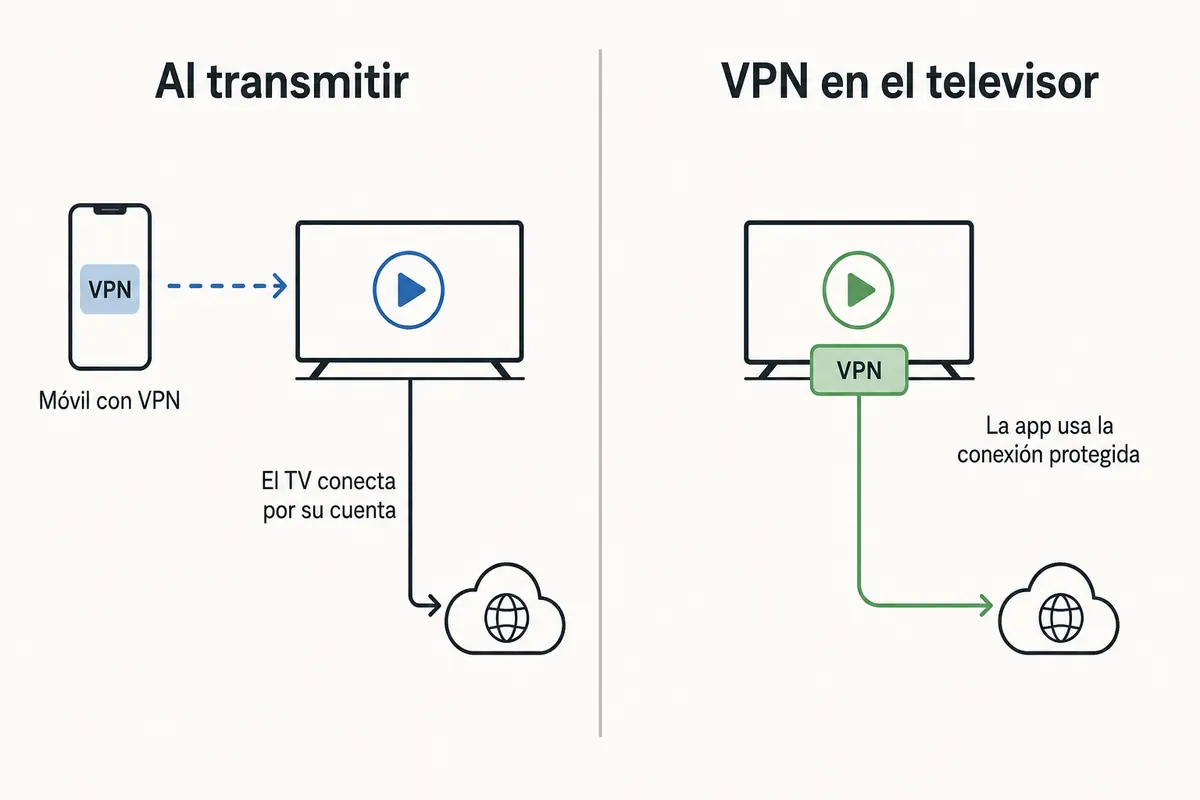 Comparación entre transmitir desde un móvil con VPN y usar la VPN directamente en el televisor