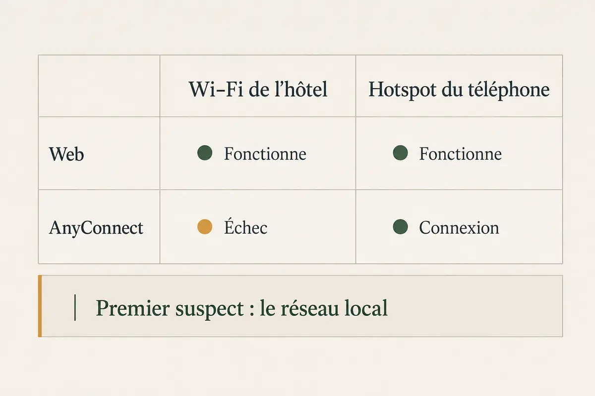Tableau comparant le fonctionnement du Web et d’AnyConnect sur le Wi-Fi de l’hôtel et le hotspot du téléphone