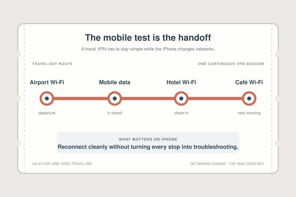 A travel-day itinerary showing one iPhone VPN connection continuing across airport Wi-Fi, mobile data, hotel Wi-Fi and café Wi-Fi