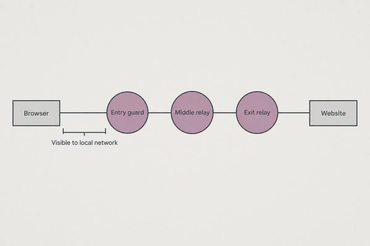 Tor circuit with the first connection marked as visible to the local network.
