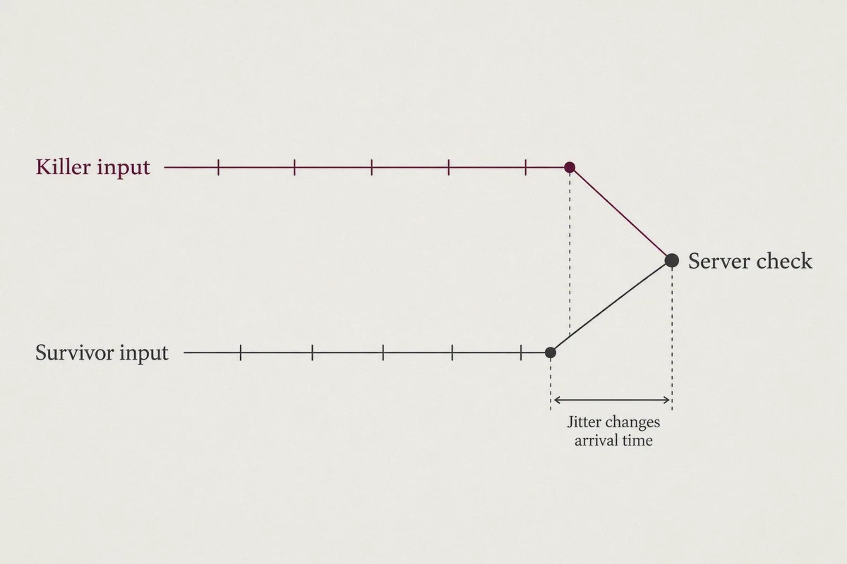 Diagram of killer and survivor input arrival at a server.