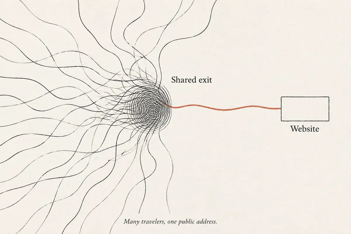 Editorial diagram showing many travelers converging through one shared public VPN address before reaching a website