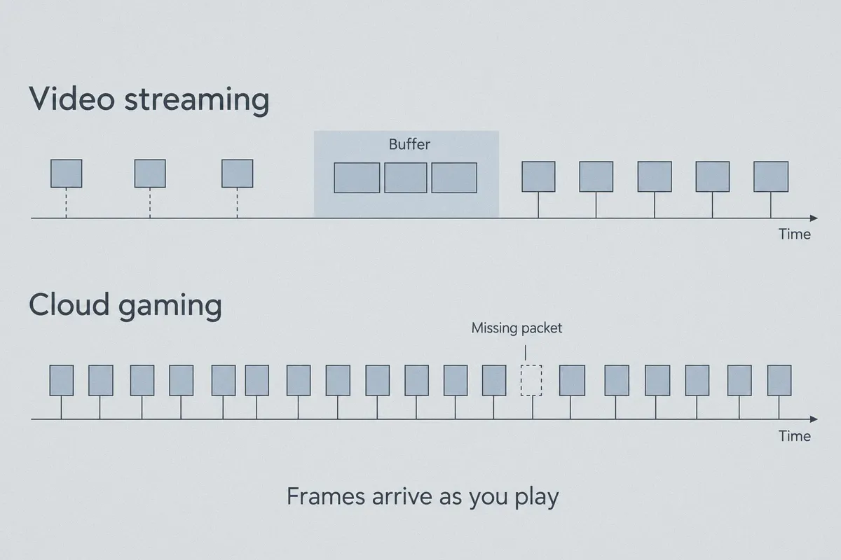 A timing diagram contrasts buffered video with immediate cloud-gaming frame delivery.