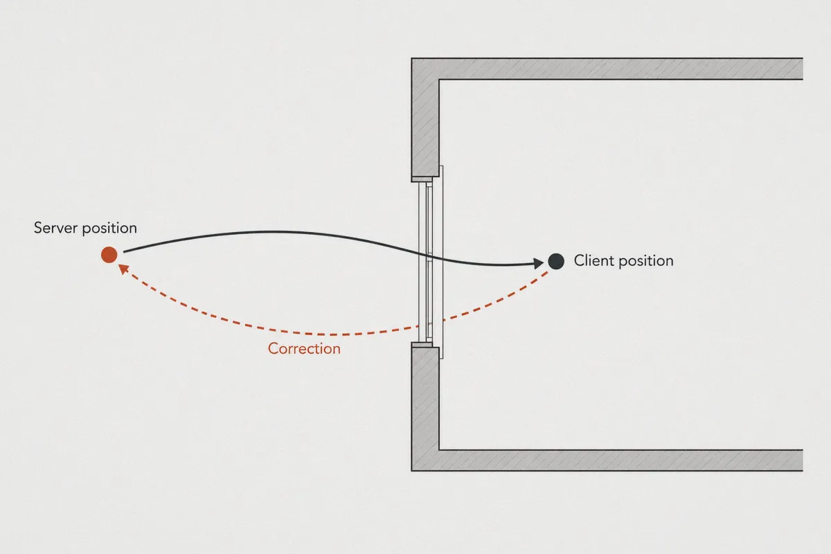 Diagram of a client position corrected to the server position.
