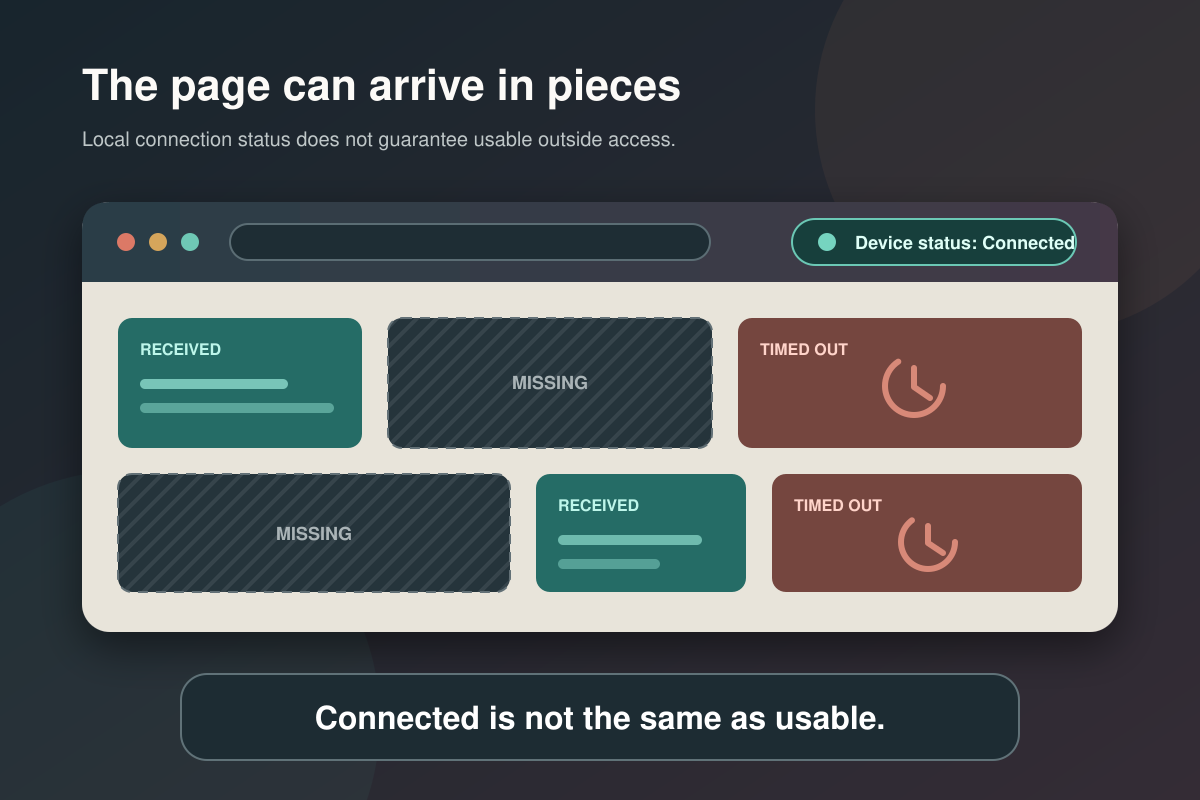 A fragmented browser window shows a connected device receiving only part of a webpage while other sections remain missing or time out.