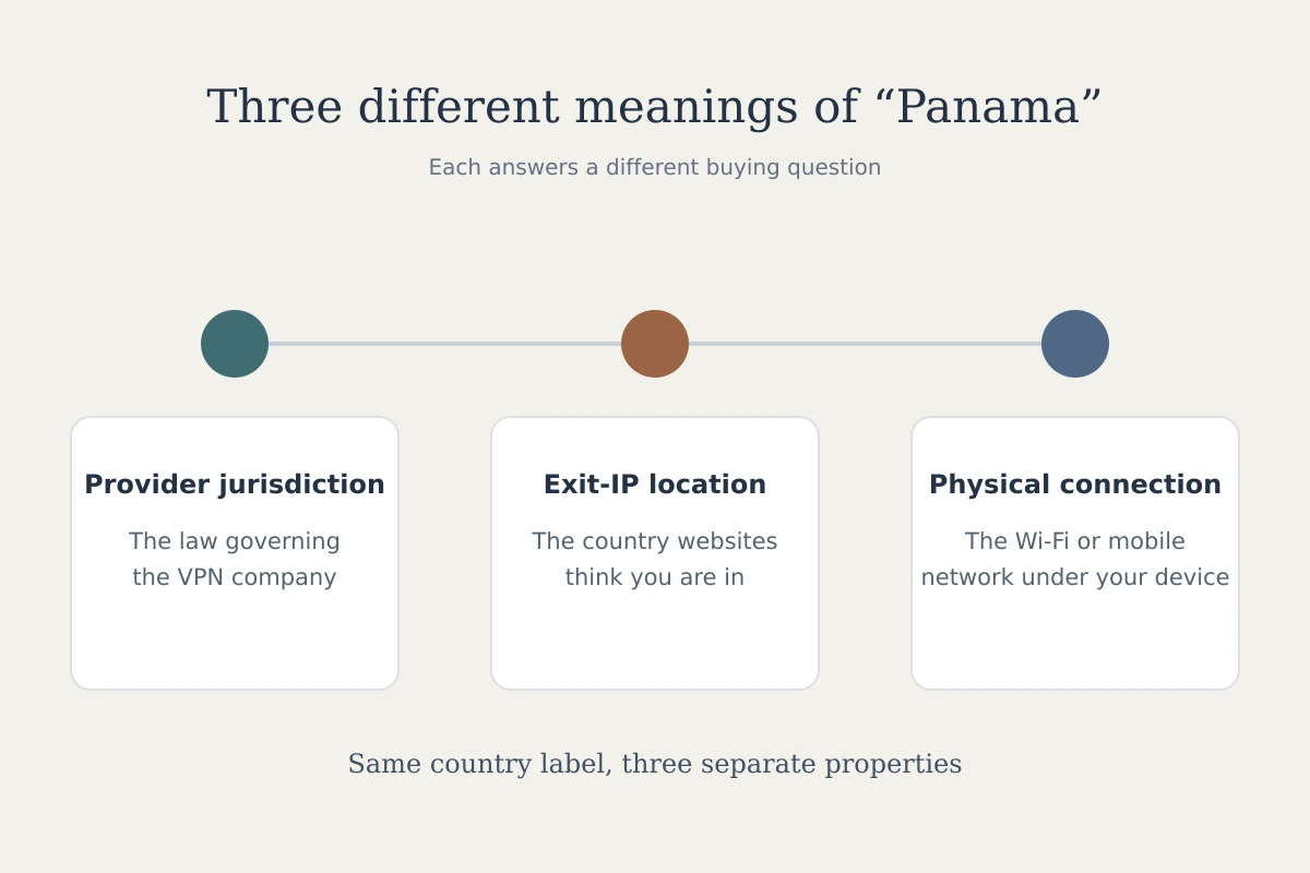 The three separate meanings of Panama in a VPN decision: jurisdiction, exit IP, and physical connection