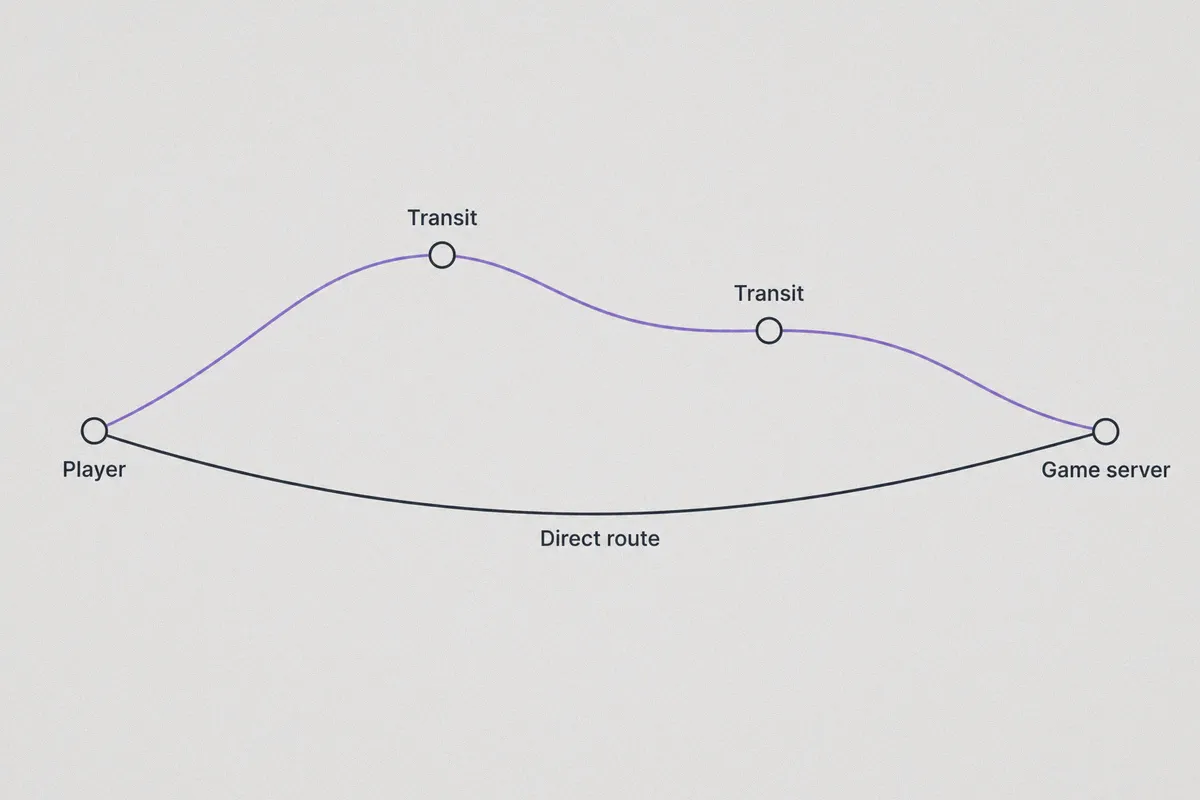 Indirect transit route and a direct route to a game server.
