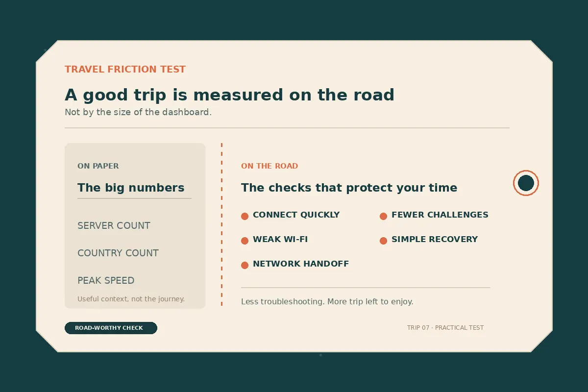 A travel-friction scorecard contrasting server statistics with connection, handoff, and recovery checks