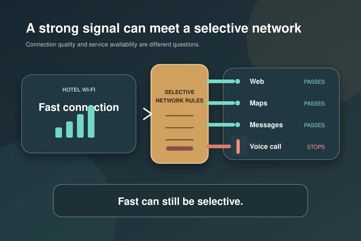 A selective network gate lets web browsing, maps, and messages pass while the voice-call stream stops.