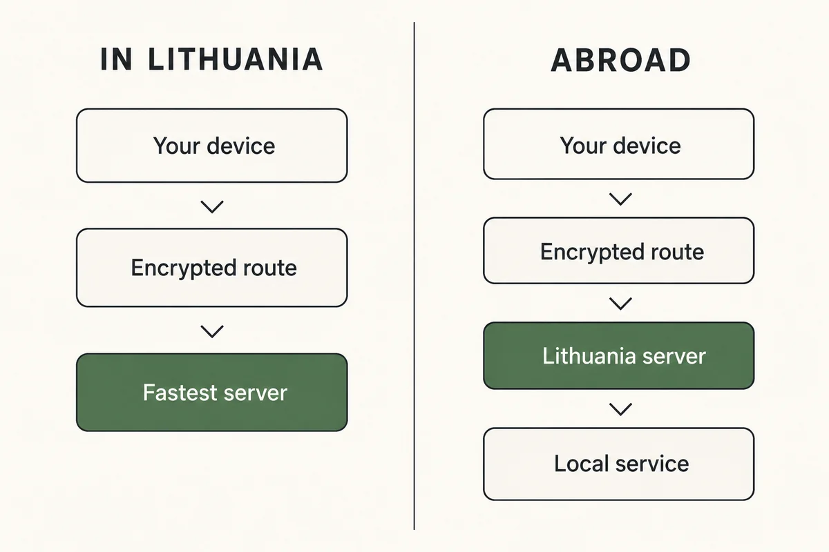 Two routing paths compare automatic protection inside Lithuania with a required Lithuanian server from abroad.