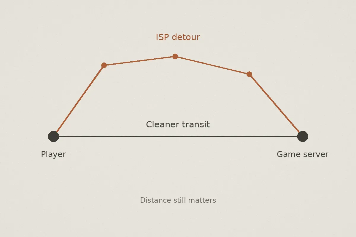A routing diagram comparing an ISP detour with a cleaner transit path.