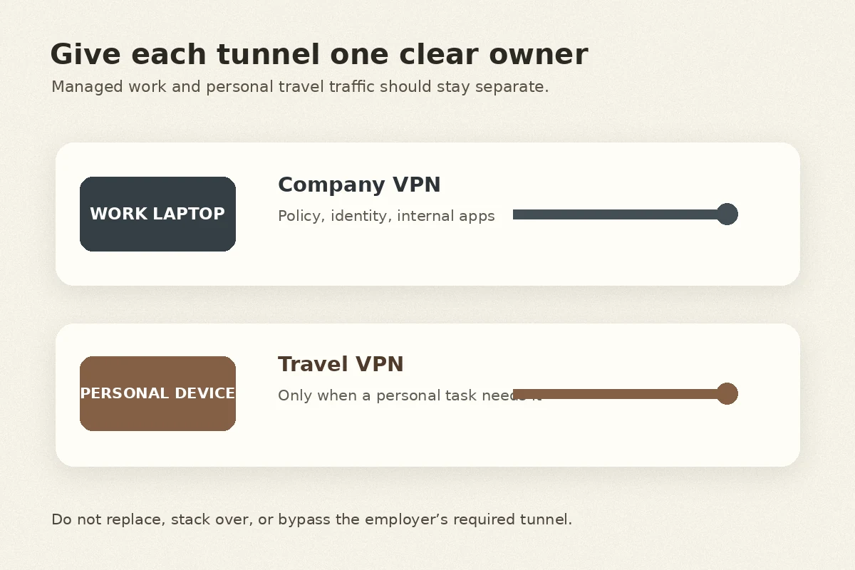 Diagram separating a managed work laptop on the company VPN from a personal device on a travel VPN.