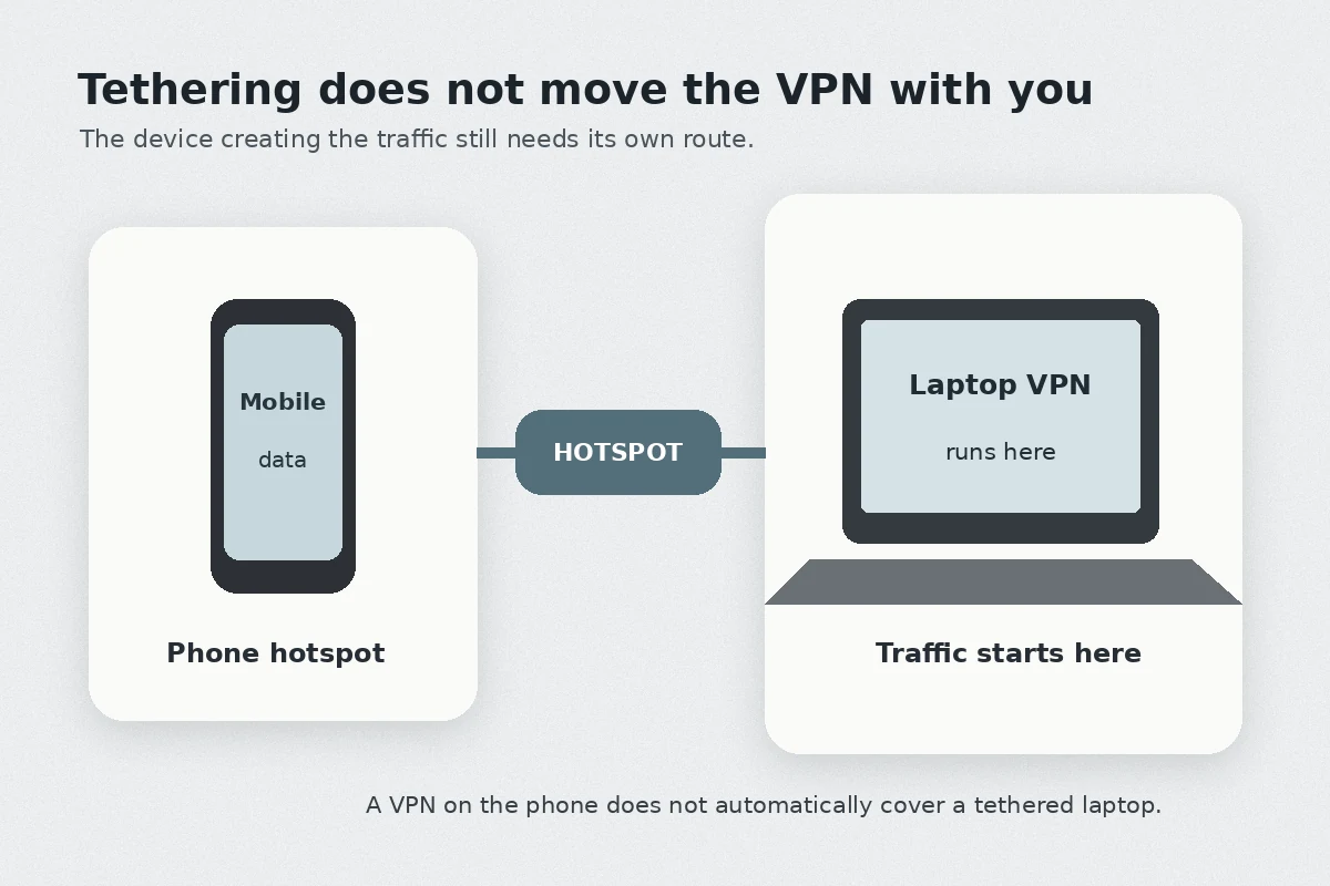 Diagram showing a phone hotspot feeding a laptop that still needs its own VPN client.