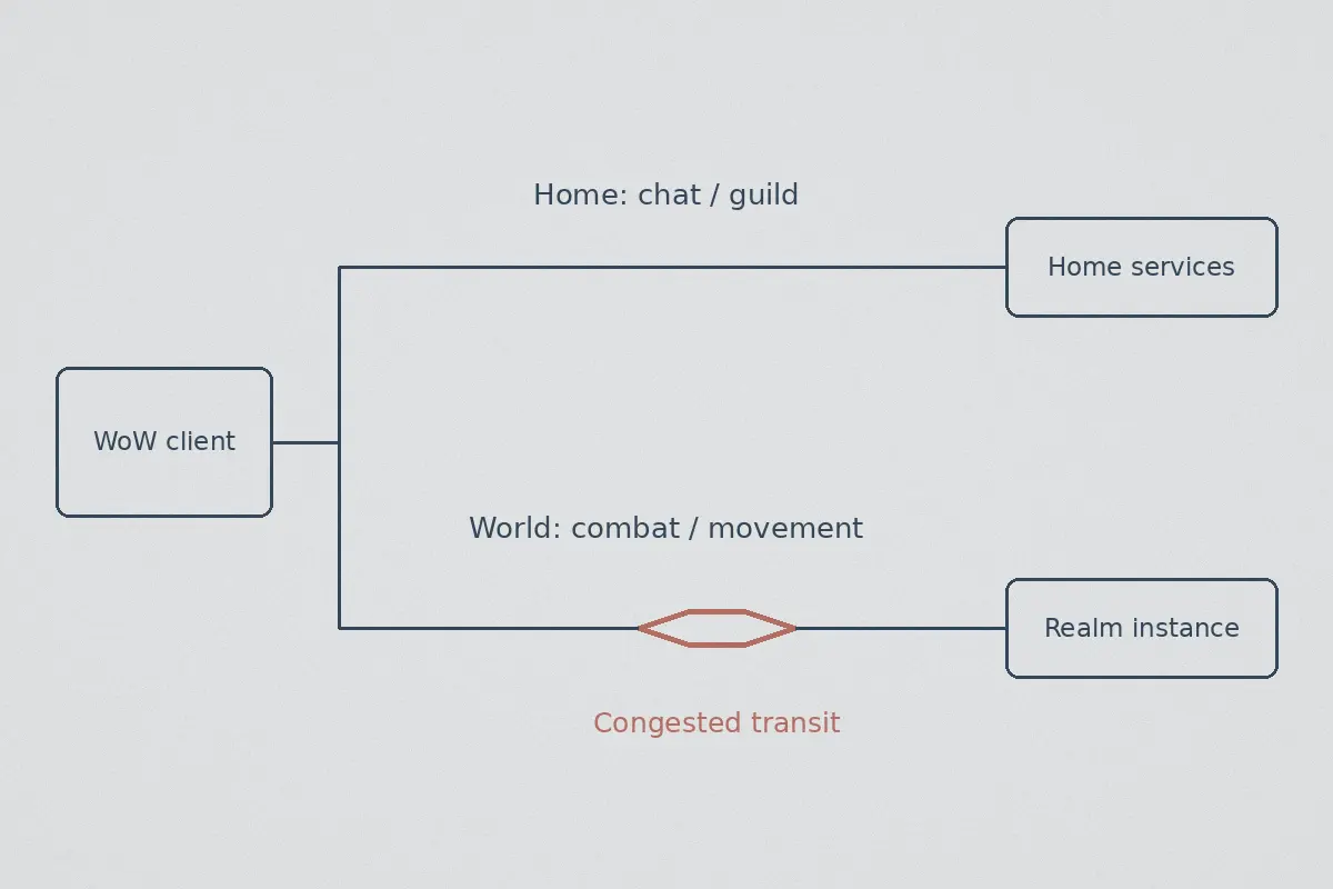 Separate Home and World connection paths, with congestion on the World path.