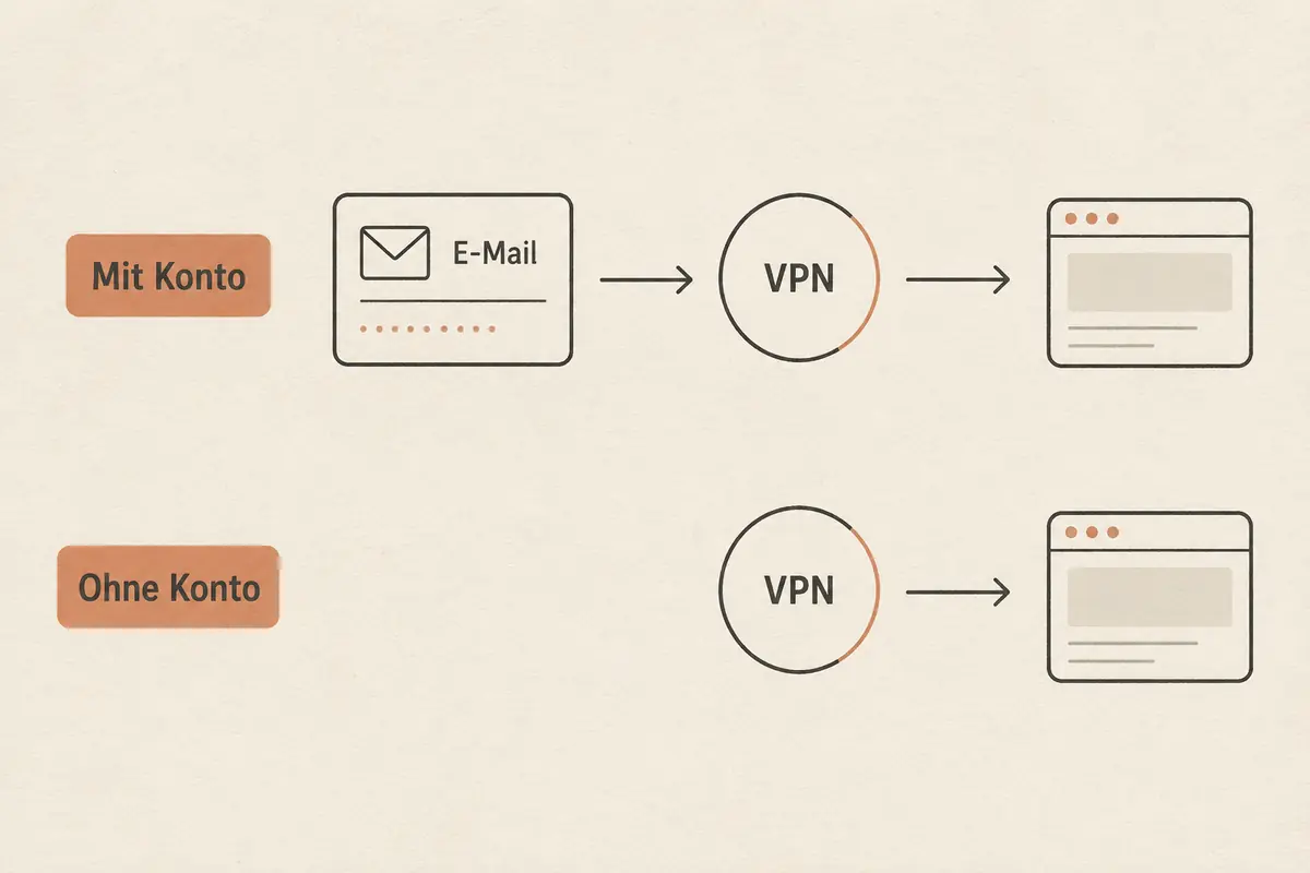 Vergleich zwischen einer VPN-Verbindung mit vorgeschaltetem E-Mail-Konto und einer Verbindung ohne Konto