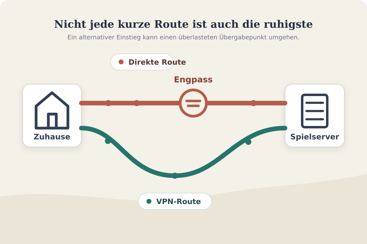 Vergleich einer direkten Route mit Engpass und einer alternativen VPN-Route zum Spielserver