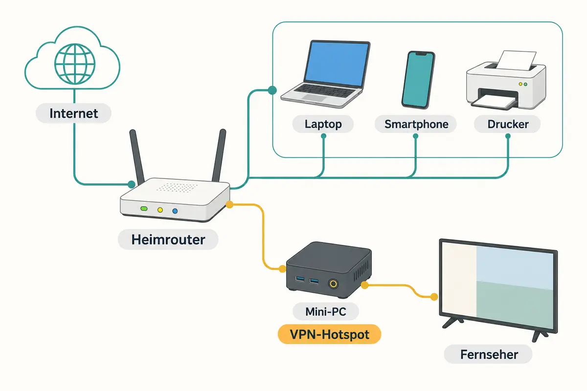 Heimnetz-Schema mit direktem Zugang für Laptop, Smartphone und Drucker sowie separatem VPN-Hotspot für den Fernseher