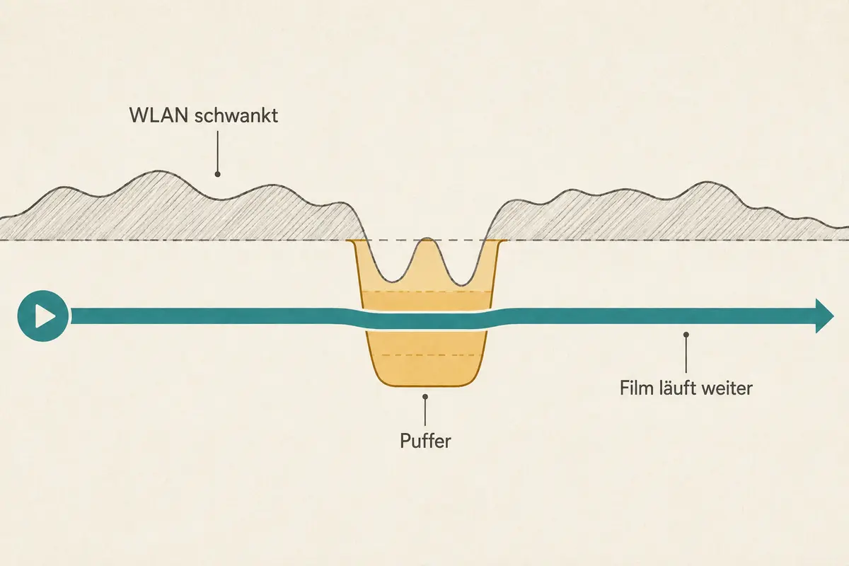 Grafik: Ein Puffer gleicht Schwankungen im WLAN aus, während der Film weiterläuft