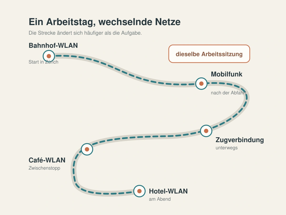 Eine durchgehende Arbeitssitzung führt über Bahnhof-WLAN, Mobilfunk, Zugverbindung, Café und Hotel-WLAN
