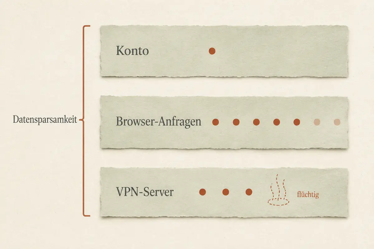 Grafik zu Datensparsamkeit bei Konto, Browser-Anfragen und VPN-Server