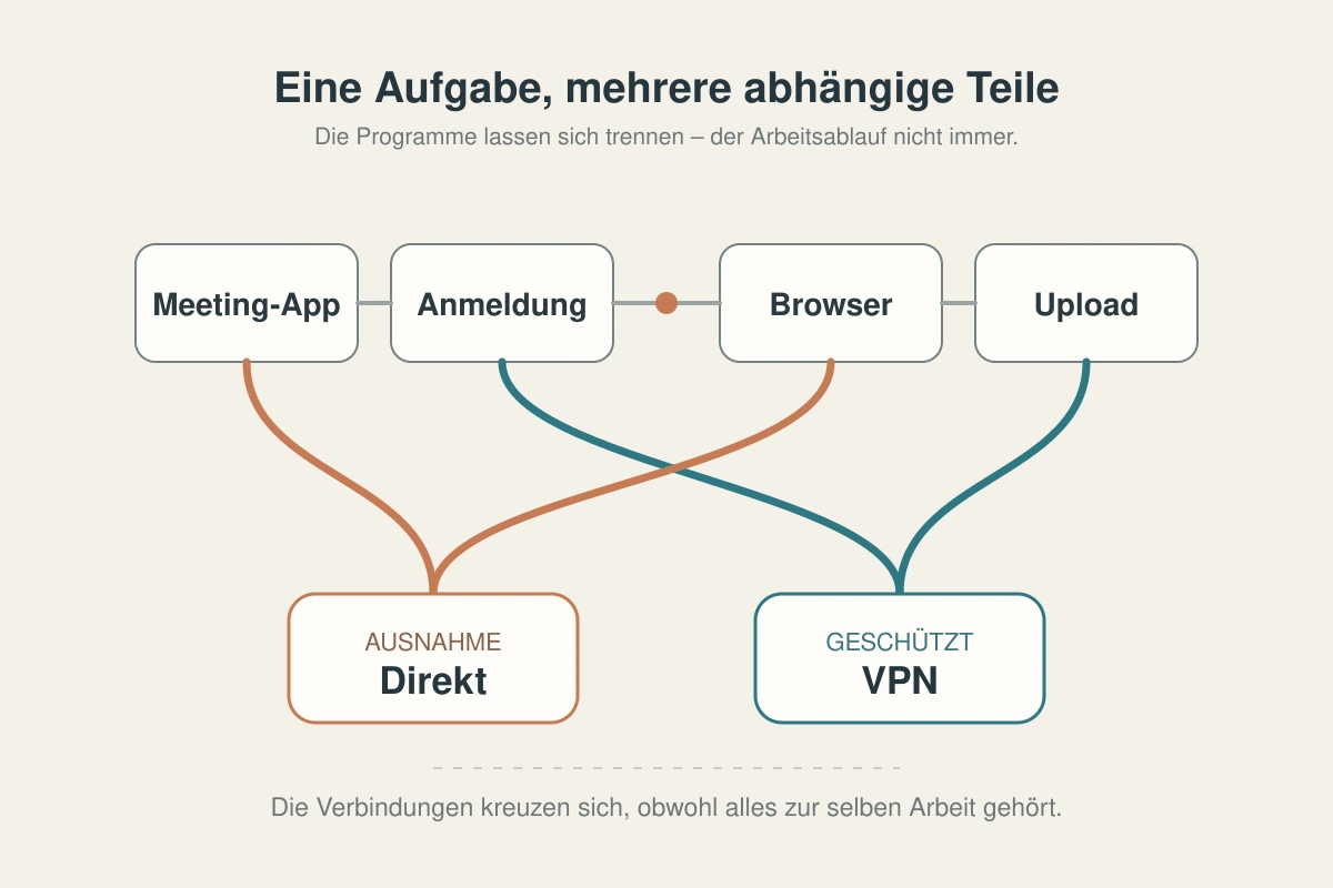 Meeting-App, Anmeldung, Browser und Upload verteilen eine zusammenhängende Aufgabe auf direkte Verbindung und VPN