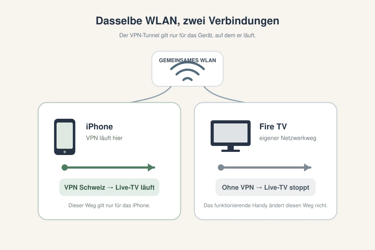 Getrennte Netzwerkwege von iPhone und Fire TV im selben WLAN