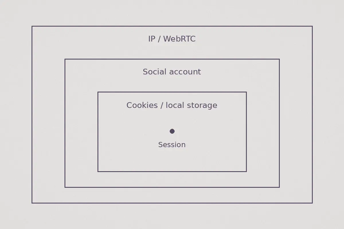 Nested identity layers around a browser session.