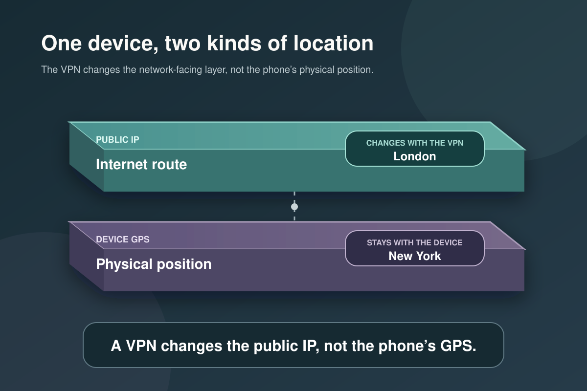 Two layered location readouts show the public IP changing to London while the device GPS remains in New York.