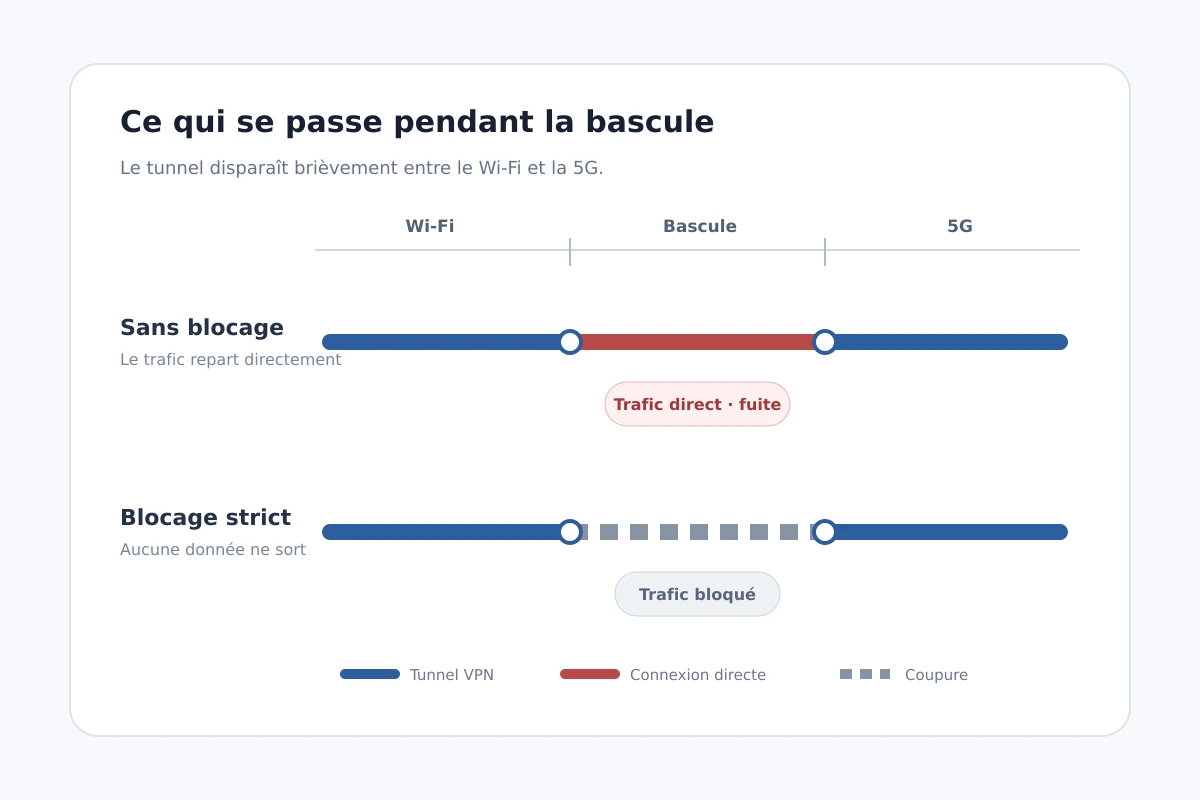 Comparaison du passage du Wi-Fi à la 5G avec une fuite directe ou un blocage strict