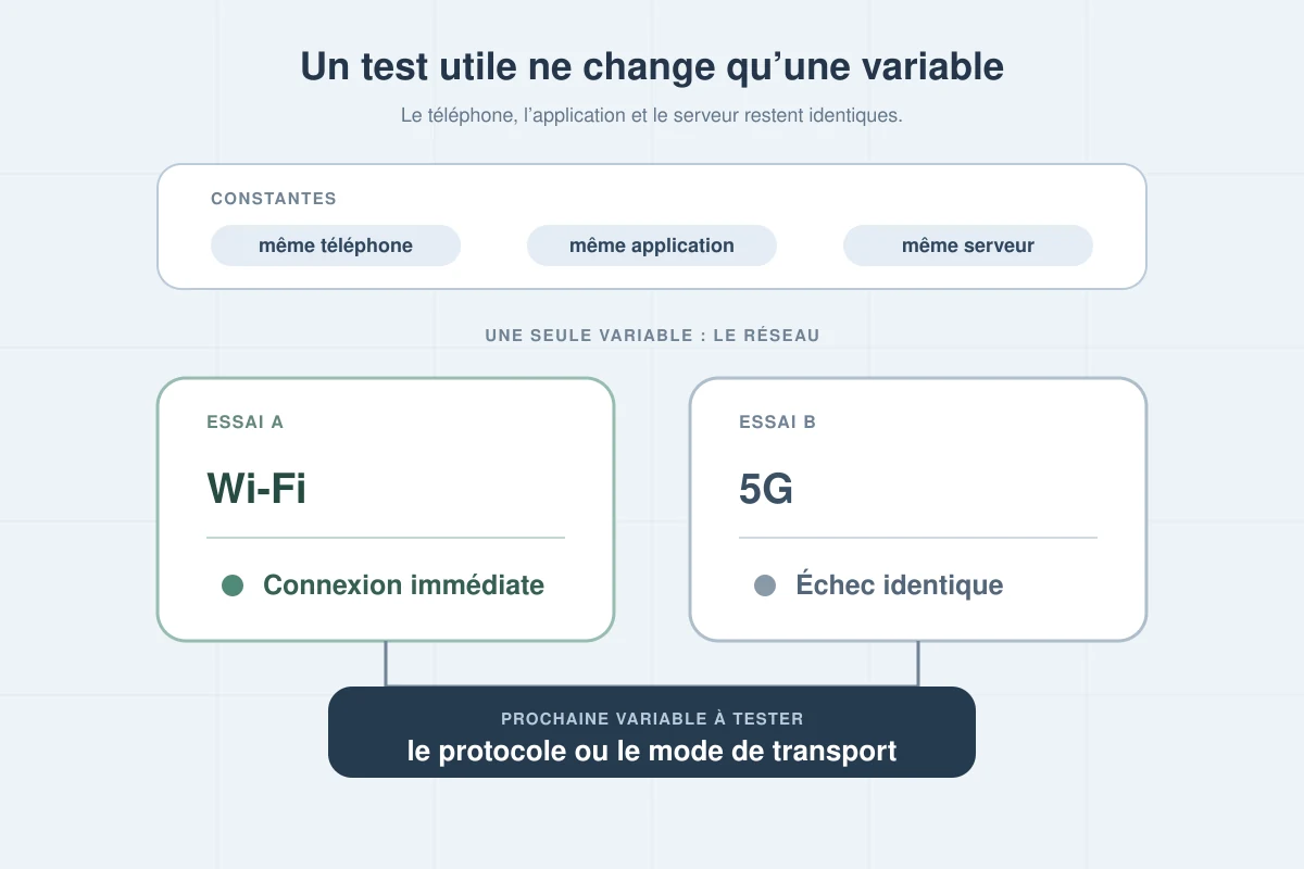 Comparaison du même VPN sur Wi-Fi et sur 5G en ne changeant que le réseau