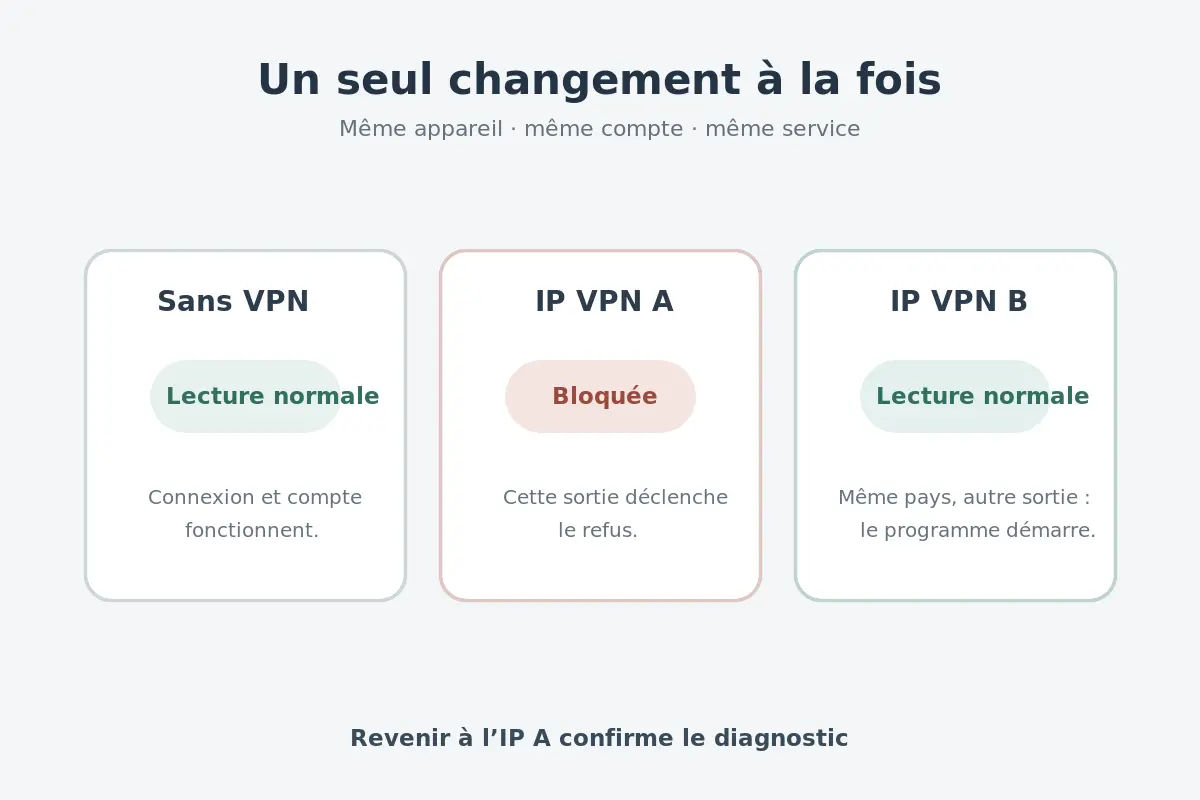 Comparaison de trois tests : sans VPN, avec l’IP VPN A et avec l’IP VPN B