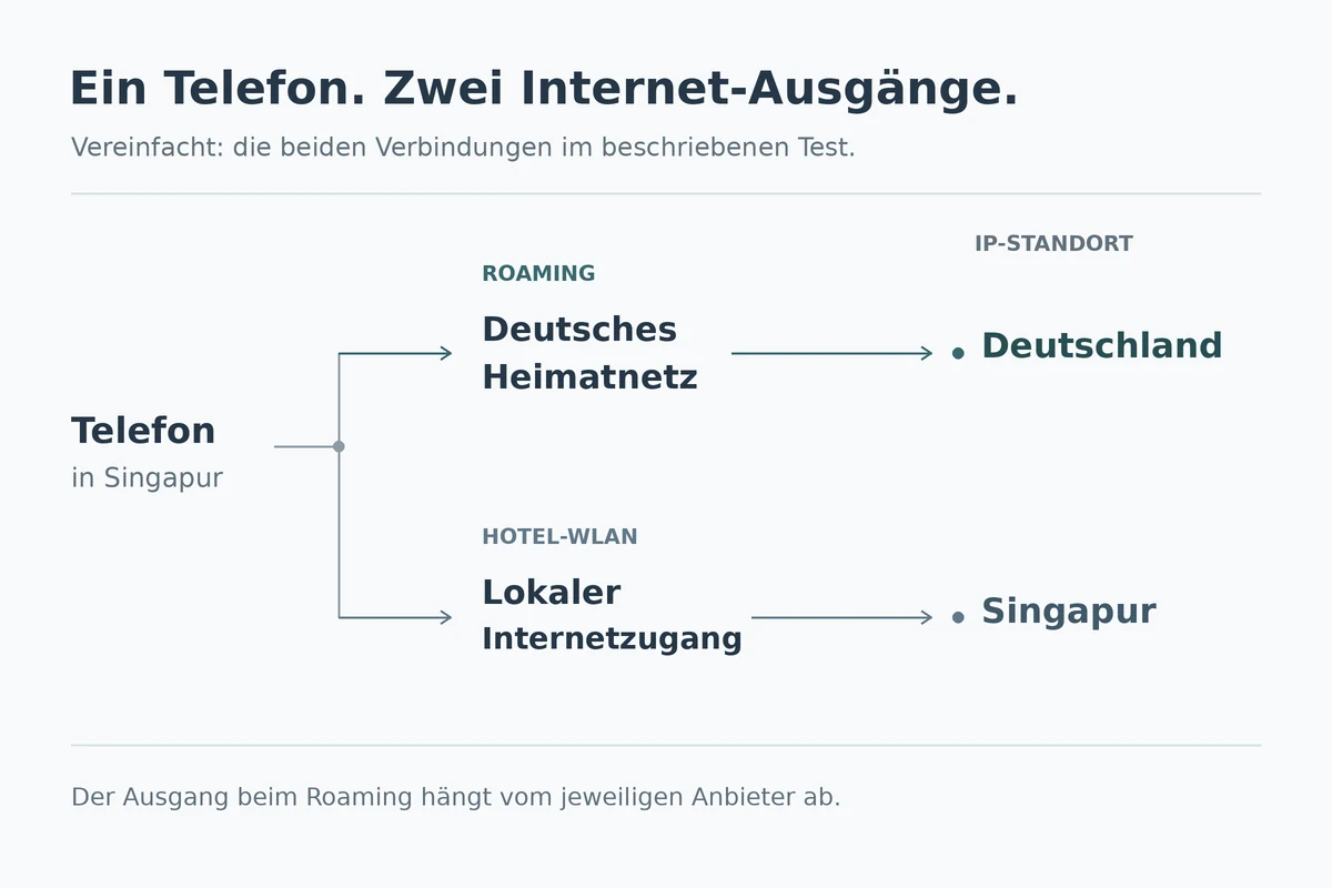 Dasselbe Telefon in Singapur nutzt im beschriebenen Test beim Roaming das deutsche Heimatnetz mit IP-Standort Deutschland; im Hotel-WLAN liegt der Internet-Ausgang in Singapur. Roaming-Routen hängen vom Anbieter ab.