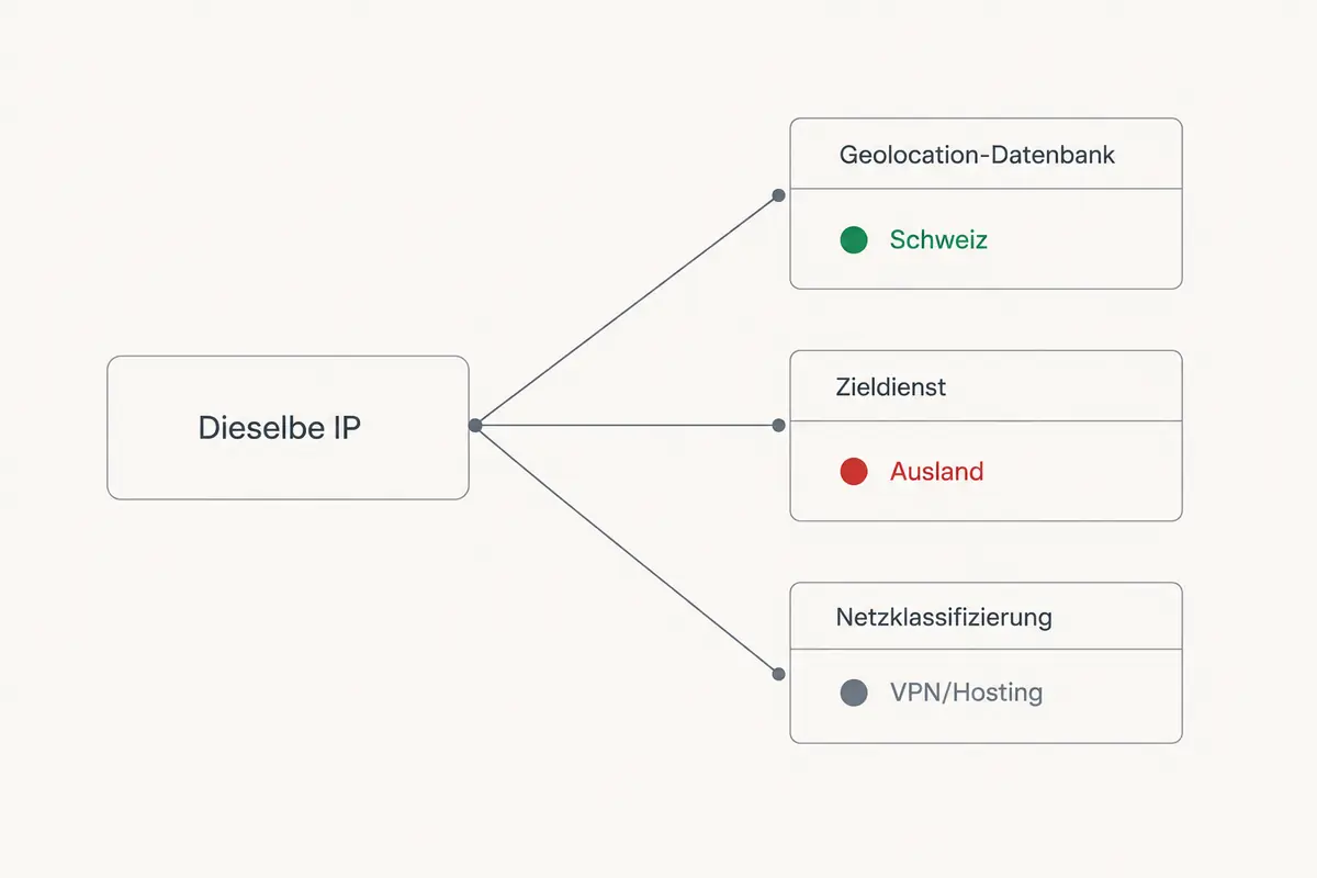 Schaubild zur unterschiedlichen Einordnung derselben IP durch Geolocation-Datenbank, Zieldienst und Netzklassifizierung