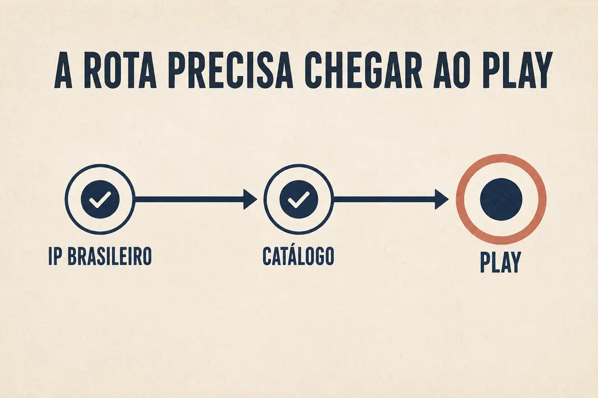Fluxo de IP brasileiro até catálogo e reprodução