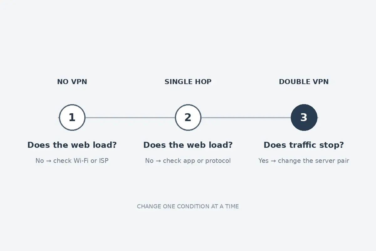 A three-step diagnostic sequence testing no VPN, a single hop, and Double VPN