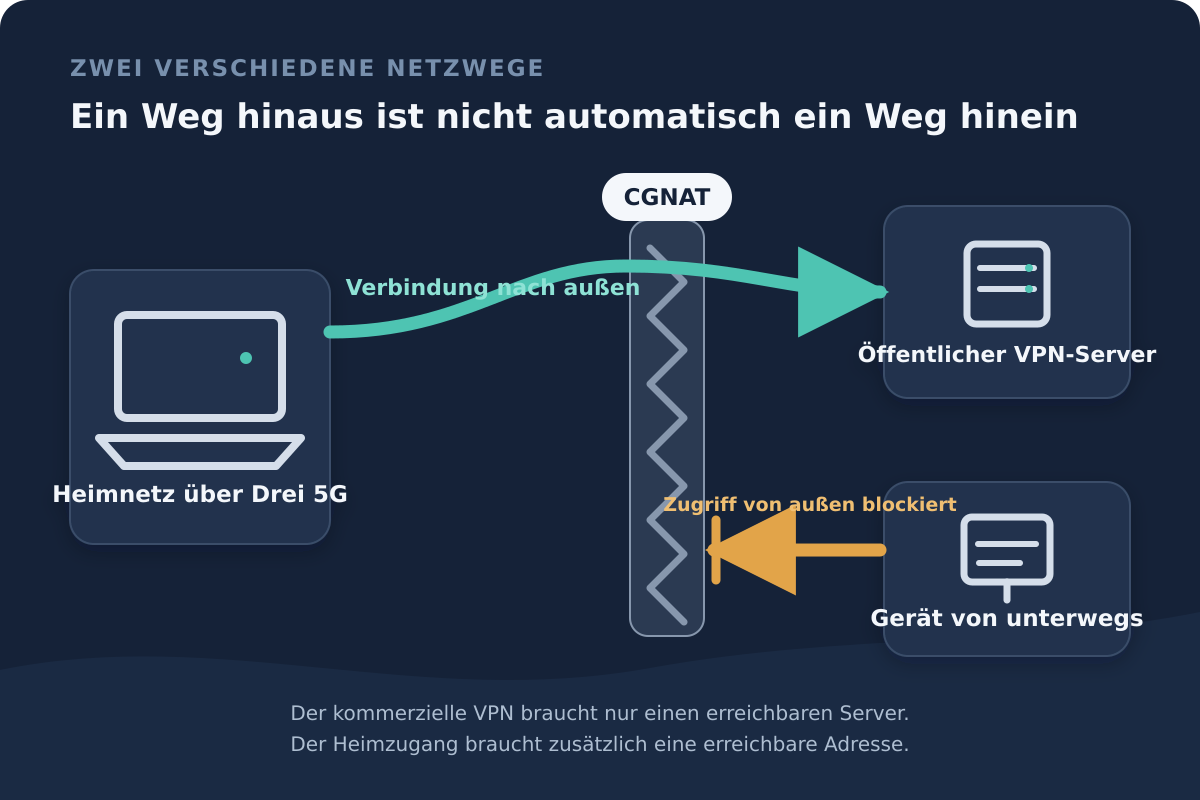 Ein ausgehender VPN-Tunnel erreicht einen öffentlichen Server, während der Zugriff auf das Heimnetz am CGNAT endet