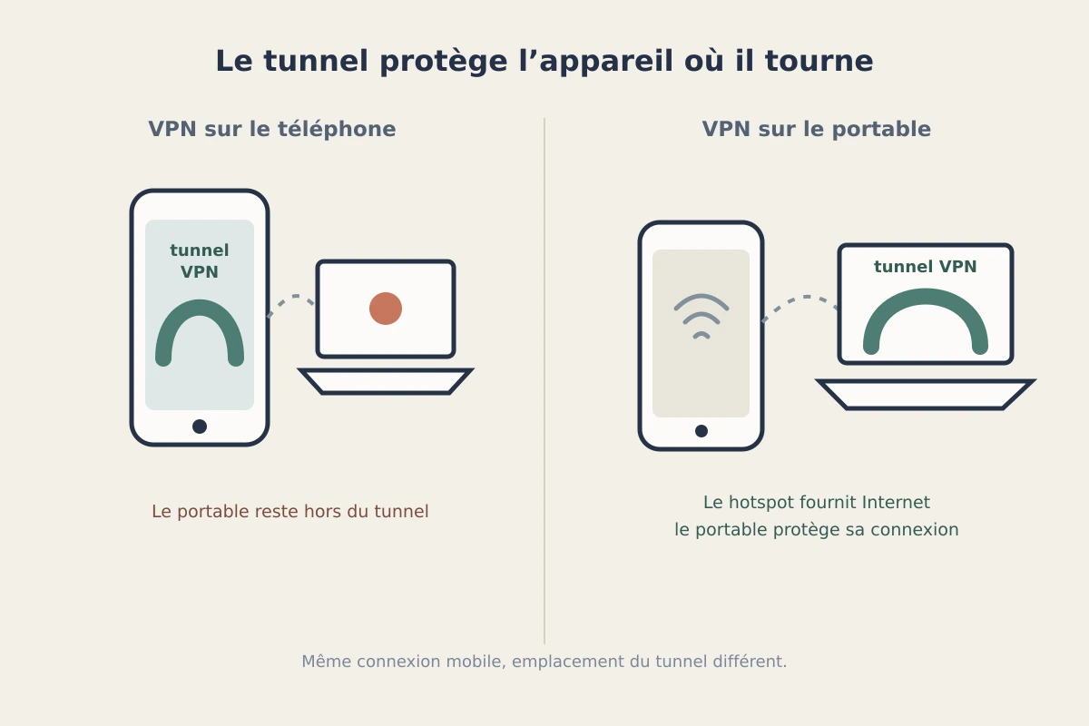 Schéma comparant un VPN actif sur le téléphone et un VPN installé directement sur le portable relié au hotspot.