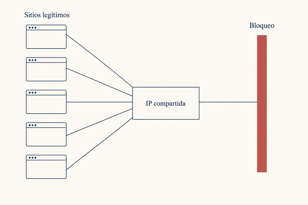 Esquema de varios sitios legítimos que comparten una dirección IP afectada por un bloqueo