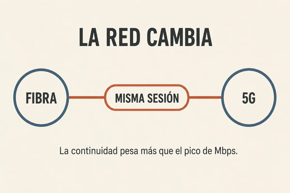 Diagrama de una misma sesión que continúa al cambiar de fibra a 5G