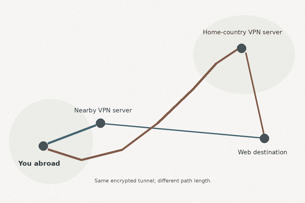 Diagram comparing a short route to a nearby VPN server with a much longer route back to a home-country server.