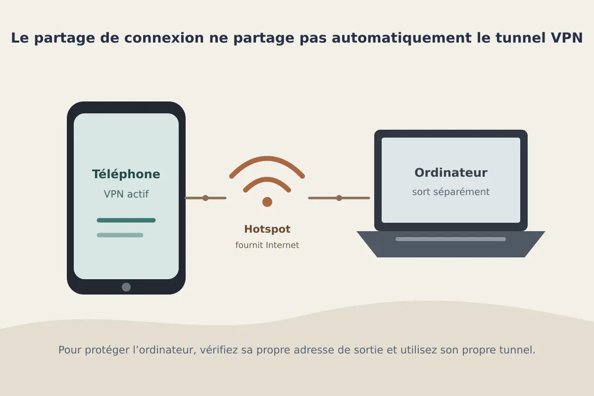 Schéma montrant que le partage de connexion fournit Internet sans transmettre automatiquement le tunnel VPN du téléphone