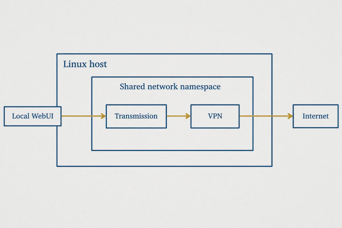 Transmission and VPN sharing a network namespace.