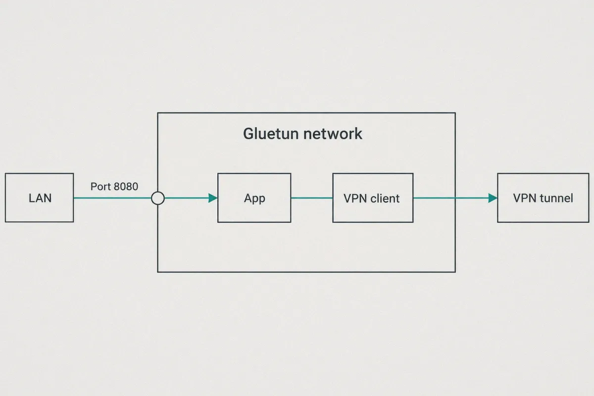 Diagram of an app sharing Gluetun’s network and published port.