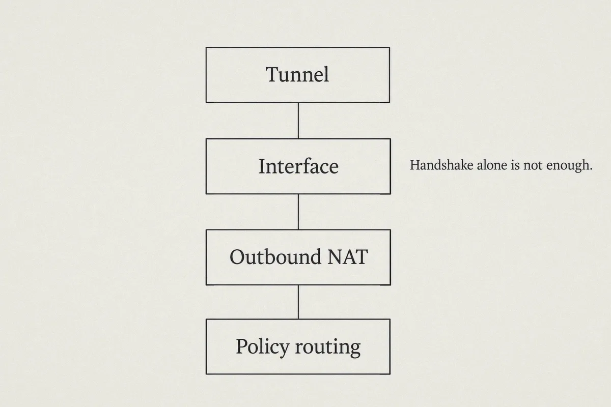 A working tunnel is only one part of the outbound setup.
