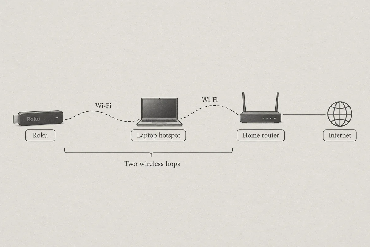 A Roku reaches the internet through a laptop hotspot and then the home router.