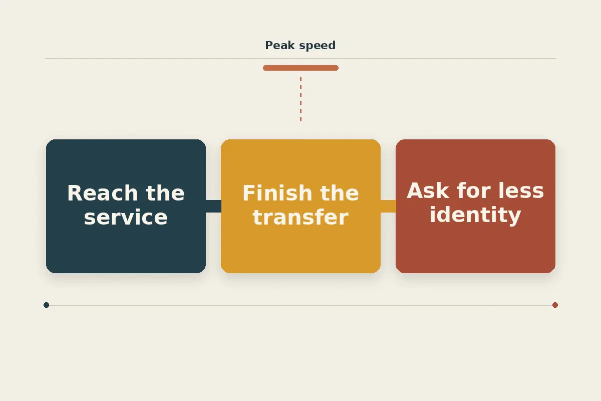 A three-part decision filter comparing service access, transfer continuity and signup identity.