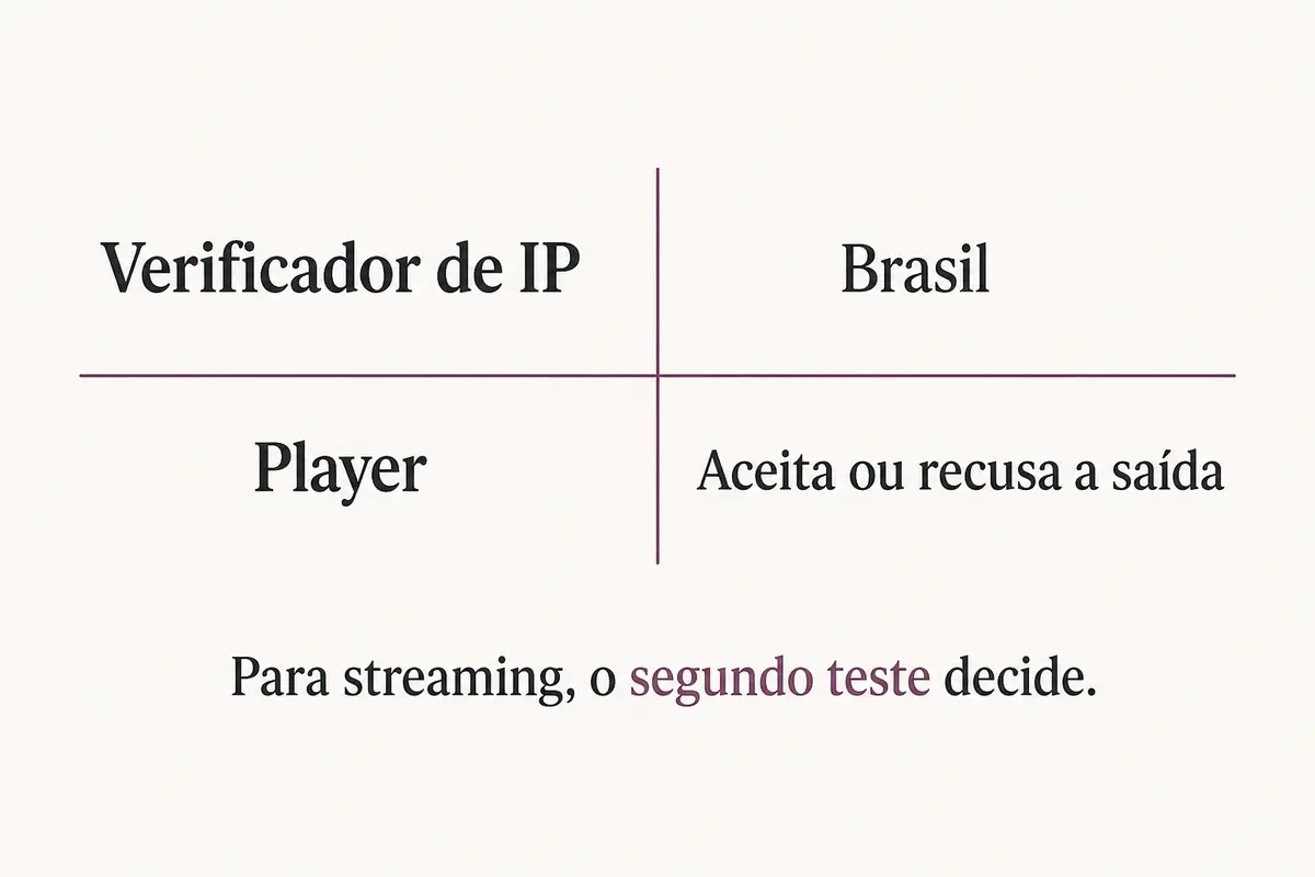 Comparação entre o resultado brasileiro no verificador de IP e a decisão de reprodução tomada pelo player.