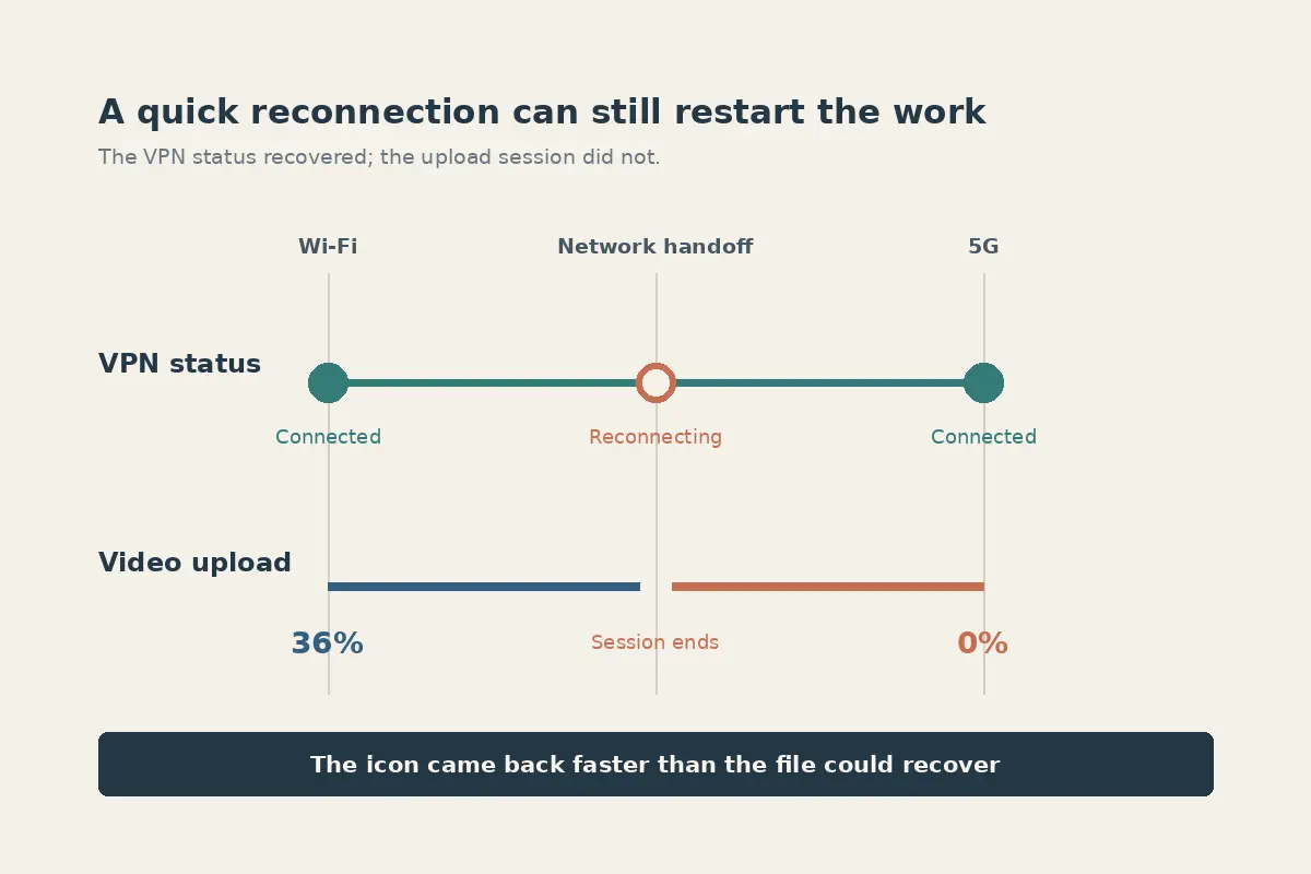 Timeline showing a VPN reconnecting across Wi-Fi and 5G while the video upload resets from 36 percent to zero